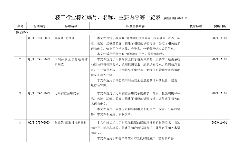 輕工行業(yè)141項標(biāo)準(zhǔn)2023-11實施.png